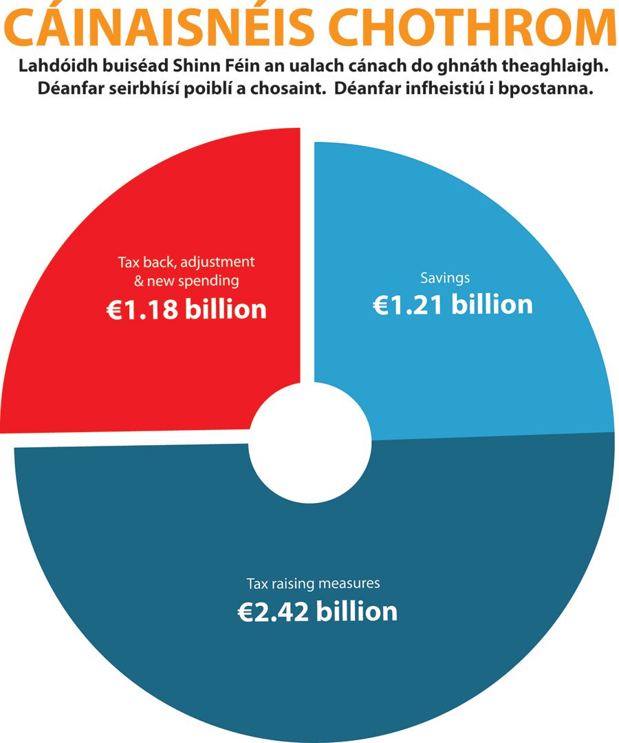 Budget 2014 Pie Chart - Irish